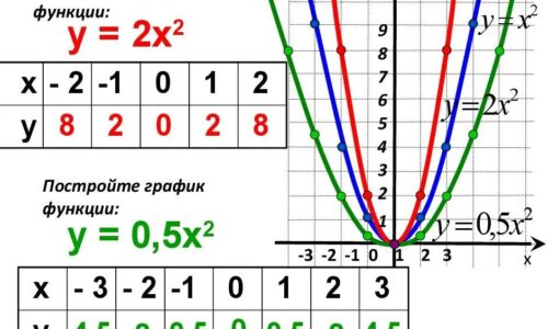 Y 2x 2 график функции и таблица