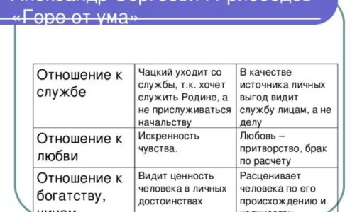 Таблица отношение чацкого и фамусова к службе
