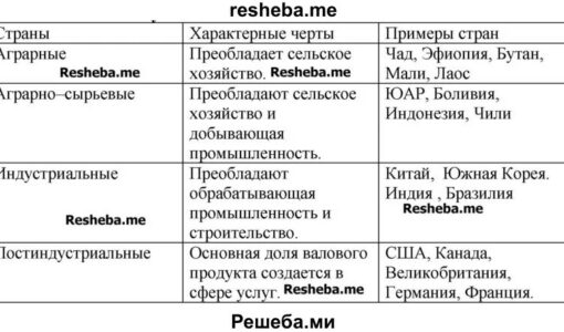 Примеры стран с постиндустриальной экономикой