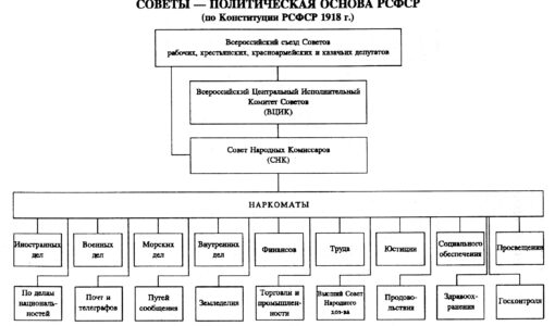 Схема власти рсфср