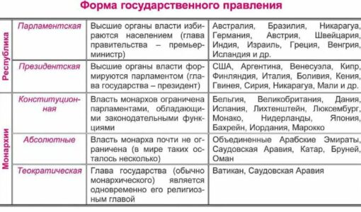 Форма правления таблица география